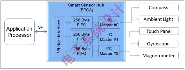 ͼ3:FPGAܴ