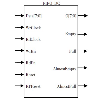 ͼ4 FIFO IP ˿ͼ