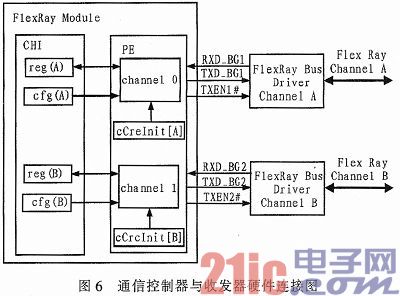 基于FlexRay的飞行仿真计算机1553B单元设计