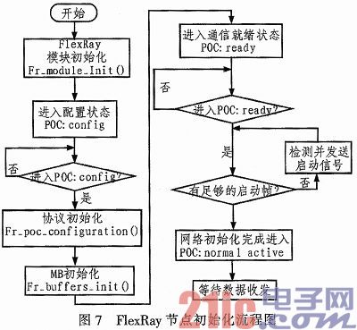 基于FlexRay的飞行仿真计算机1553B单元设计