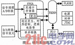 基于DSP和FPGA的水声定位系统主控机设计