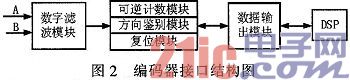 基于FPGA的光电编码器接口设计