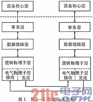 基于FPGA的PCI Express应用平台设计