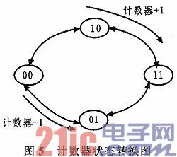 基于FPGA的光电编码器接口设计