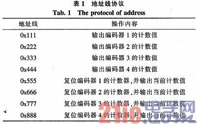 基于FPGA的光电编码器接口设计