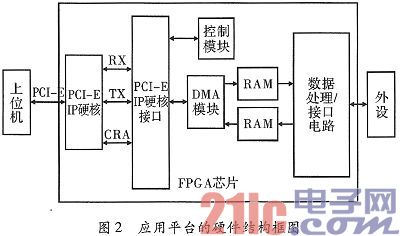 基于FPGA的PCI Express应用平台设计