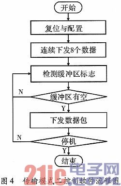 基于FPGA的PCI Express应用平台设计