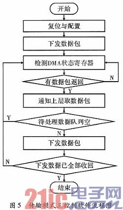 基于FPGA的PCI Express应用平台设计