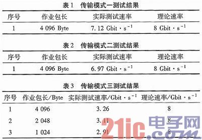 基于FPGA的PCI Express应用平台设计