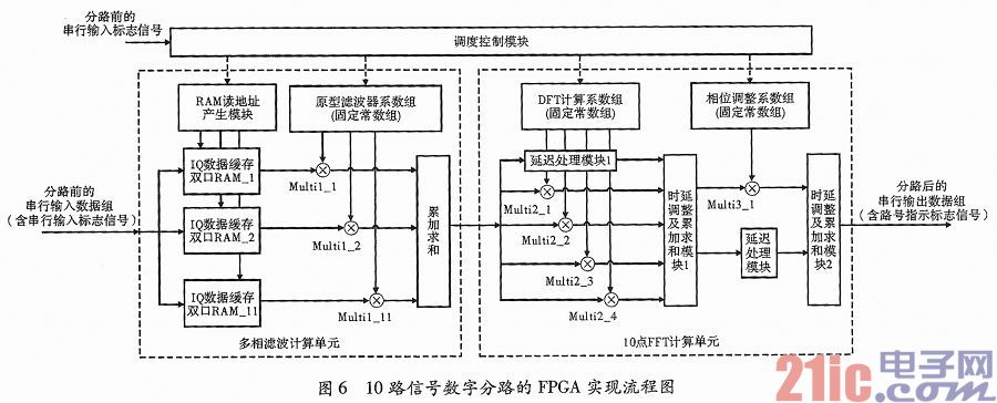 一种基于FPGA的群路信号数字分路实现结构