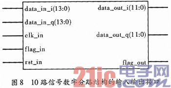一种基于FPGA的群路信号数字分路实现结构