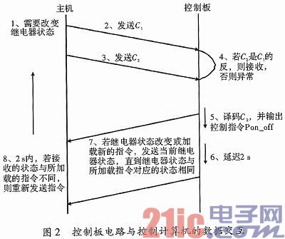 一种基于FPGA的远程加电系统设计与实现