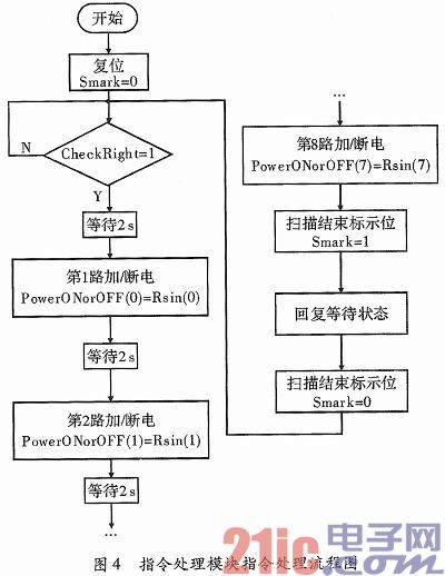 一种基于FPGA的远程加电系统设计与实现