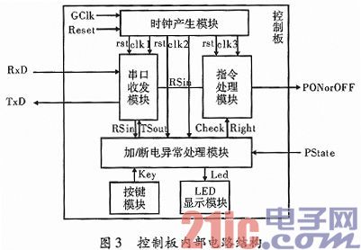 一种基于FPGA的远程加电系统设计与实现