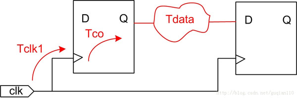 Data Arrival Time = Launch edge + Tclk1 +Tco + Tdata