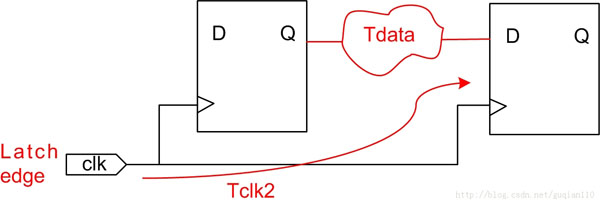 Clock Arrival Time = Lacth edge + Tclk2