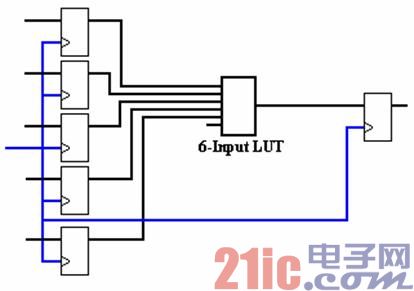 深层解析FPGA
