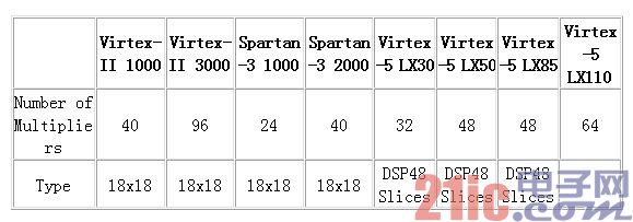 深层解析FPGA