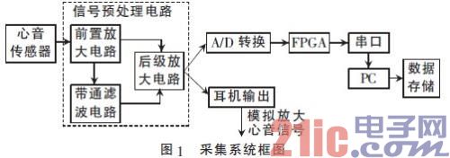 基于FPGA的心音信号采集系统设计