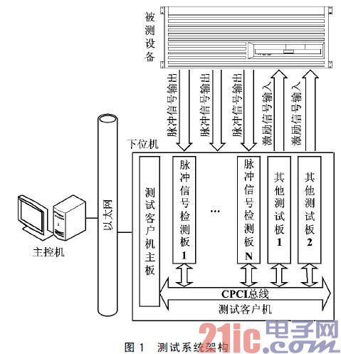 基于FLEX10K50与CPCI总线的脉冲信号检测系统设计