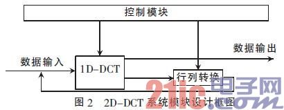 2D-DCT的FPGA实现