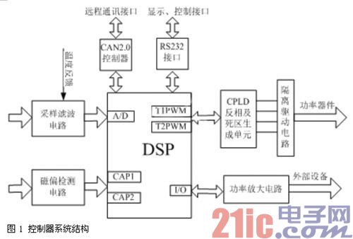 基于CPLD的软开关电源数字控制器设计