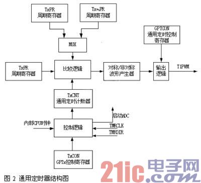 基于CPLD的软开关电源数字控制器设计