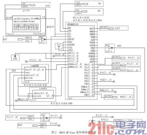 8051 IP Core 及外围结构框图