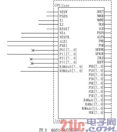 8051顶层结构