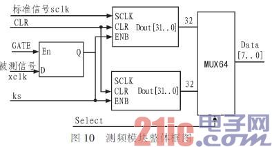 FPGA部分的整体结构图