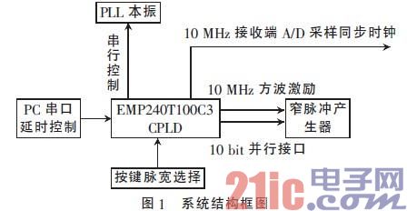 基于CPLD和LVPECL门电路的脉宽可调窄脉冲信号发生器设计