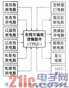 基于CPLD的机载雷达控保系统