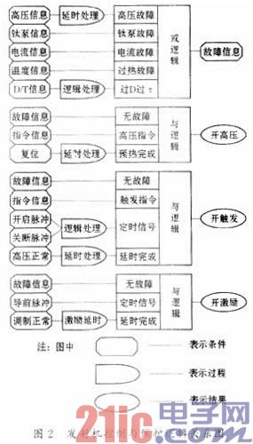 基于CPLD的机载雷达控保系统