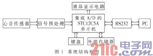基于LabVIEW的心音信号检测系统设计