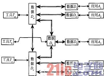 图1 设计工具与制造应用之间点对点的交换