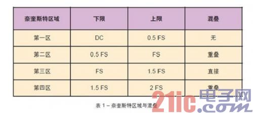 FPGA工程师应如何挑选ADC和DAC