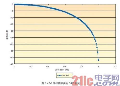 FPGA工程师应如何挑选ADC和DAC