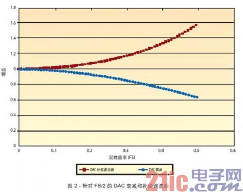FPGA工程师应如何挑选ADC和DAC