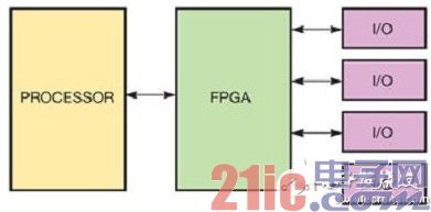专家支招:FPGA与多核CPU使嵌入式设计更灵活