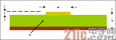 图7. 该图为PCB横截面(与图5类似),表示用于计算微带线阻抗的结构。