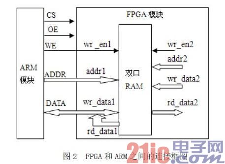 基于FPGA的ARM并行总线研究与仿真