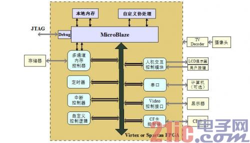 图2 基于MicroBlaze的系统硬件框图