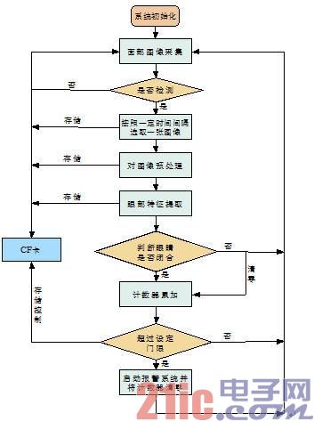 图3 软件实现流程图