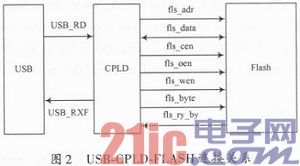 FPGA自动加载系统设计实现