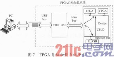 FPGA自动加载系统设计实现