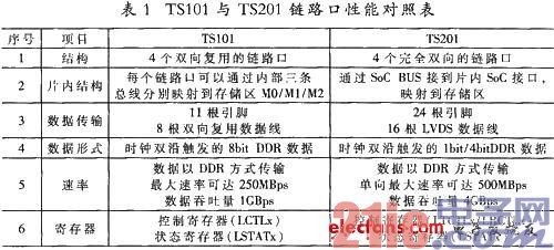 FPGA+DSP的高速通信接口设计与实现