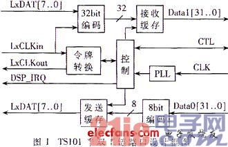 FPGA+DSP的高速通信接口设计与实现