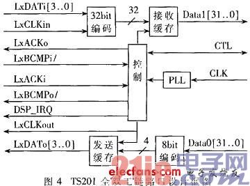 FPGA+DSP的高速通信接口设计与实现