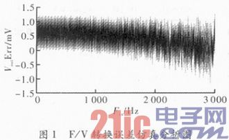 基于FPGA的高精度频率电压转换系统设计实现