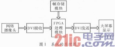 基于FPGA的视频图像处理算法的研究与实现